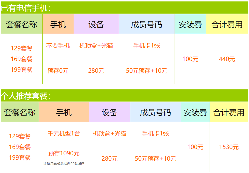 惠州联通如意通畅听卡什么资费？